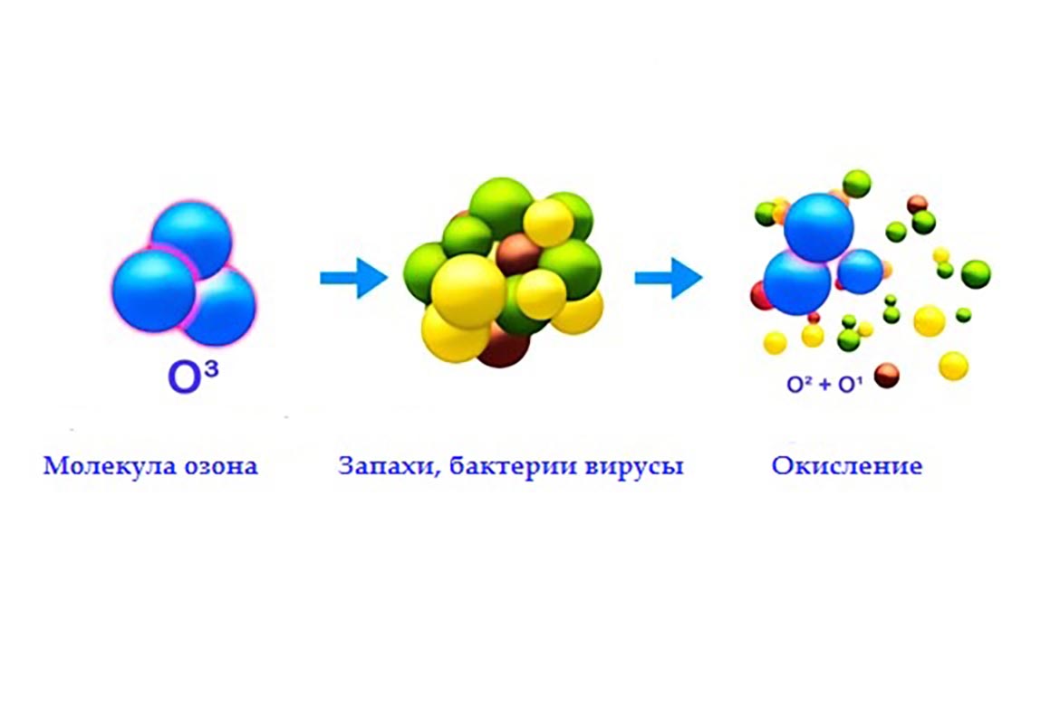 Озон быстро приходит. Формула озона в химии. Озон химия. Строение озона. Озон как химический элемент.